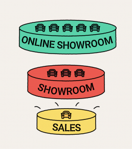 online showroom funnel